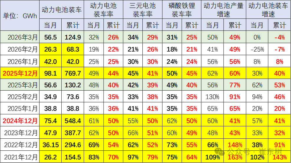 动力电池,磷酸铁锂电池,三元电池 动力电池,磷酸铁锂电池,三元电池