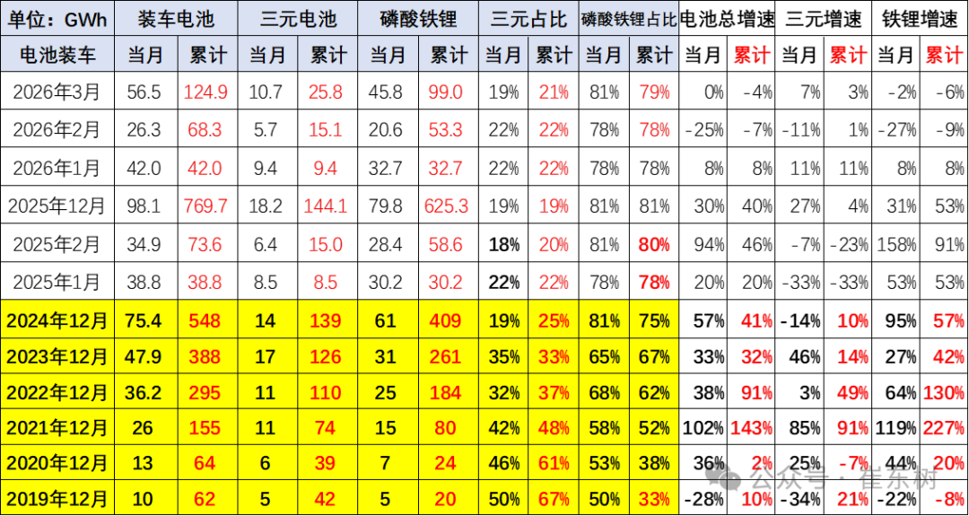 动力电池,磷酸铁锂电池,三元电池 动力电池,磷酸铁锂电池,三元电池