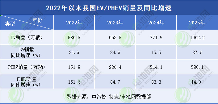 2022年以来我国EV/PHEV销量及同比增速 2022年以来我国EV/PHEV销量及同比增速