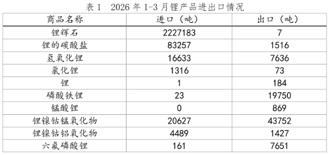 来源:中国有色金属工业协会锂业分会 来源:中国有色金属工业协会锂业分会