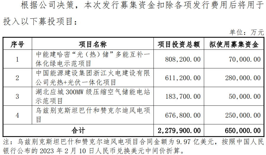 涉及4大新能源项目!这一央企拟斥64.9亿元置换募投项目自筹资金 涉及4大新能源项目!这一央企拟斥64.9亿元置换募投项目自筹资金