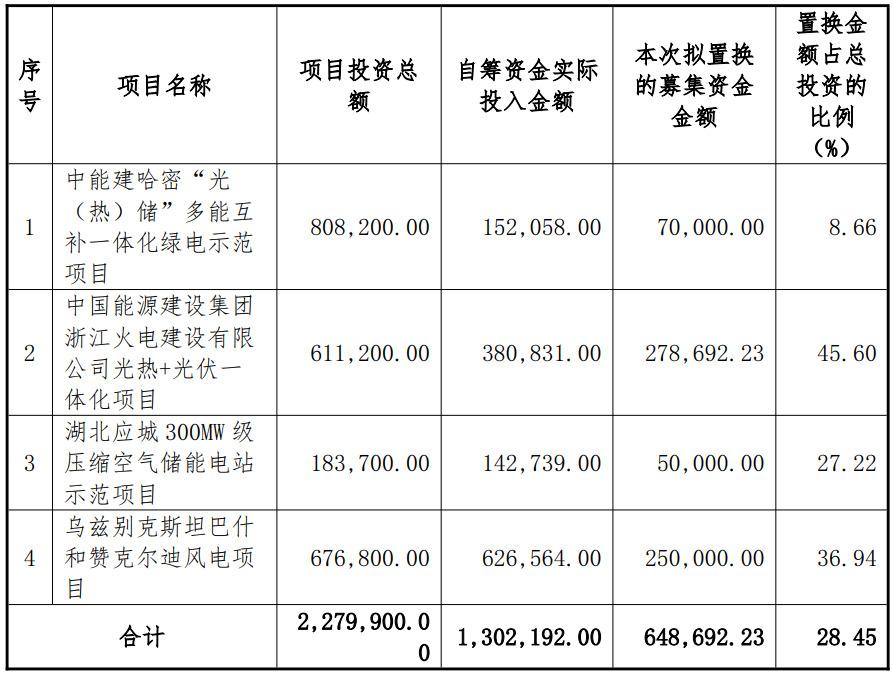 涉及4大新能源项目!这一央企拟斥64.9亿元置换募投项目自筹资金 涉及4大新能源项目!这一央企拟斥64.9亿元置换募投项目自筹资金