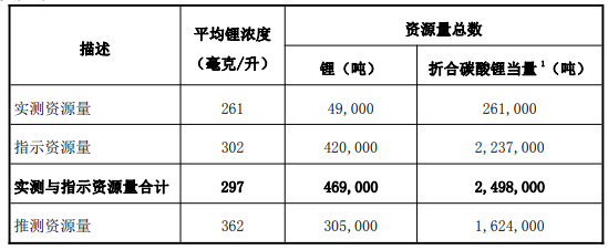 Arizaro项目LCE总资源量概要 Arizaro项目LCE总资源量概要