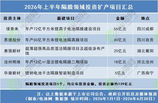 新能源,隔膜,新材料