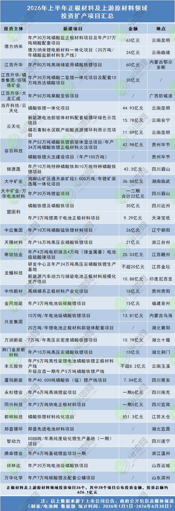 磷酸铁锂,正极材料,三元材料 磷酸铁锂,正极材料,三元材料