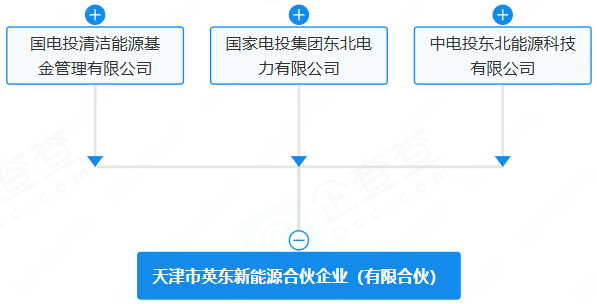 近日,天津市英东新能源合伙企业(有限合伙)在天津市滨海新区成立,出资额39.84亿元人民币,经营范围为发电技术服务。 近日,天津市英东新能源合伙企业(有限合伙)在天津市滨海新区成立,出资额39.84亿元人民币,经营范围为发电技术服务。