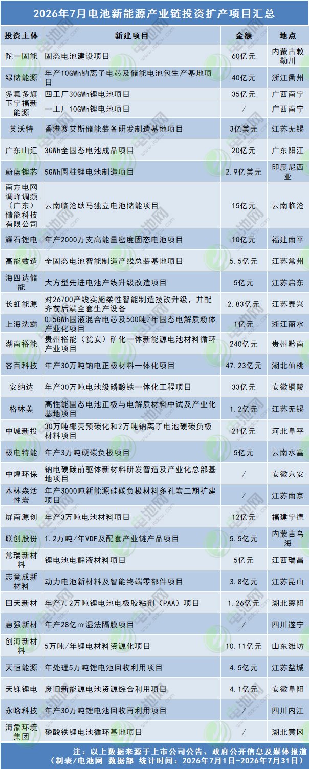 钠电池,正极材料,固态电池,投资扩产 钠电池,正极材料,固态电池,投资扩产