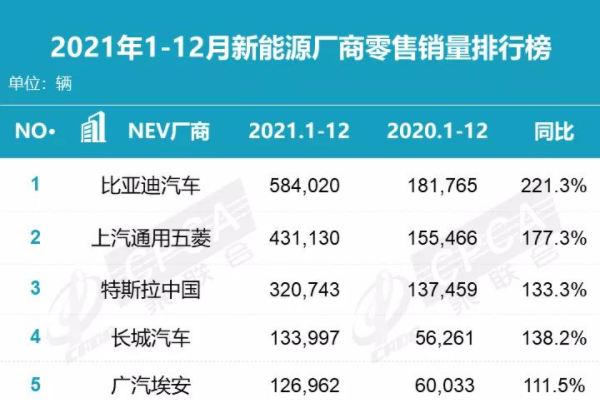 2021年新能源厂商/轿车/SUV零售销量榜单出炉