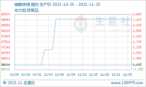 本周磷酸铁锂延续平稳 碳酸锂市场仍处需求区间