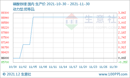 11月磷酸铁锂稳中偏强走势 预计本月延续稳定运行