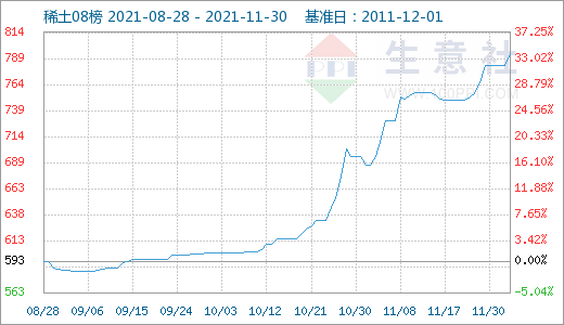 作为碳中和“C”位 长牛稀土行情是否“拐点”已现？