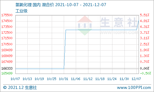 氢氧化锂市场行情坚挺上行 碳酸锂价格上涨