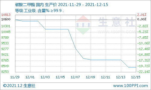 需求不足 碳酸二甲酯延续跌势