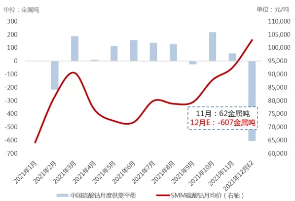 硫酸钴累库幅度有所减弱 未来或因供减需增而呈逆转之势