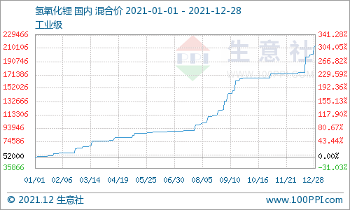 上游碳酸锂推涨 2021年氢氧化锂市场行情一涨再涨