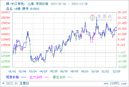 2021年镍市整体呈上行趋势 预计今年价格或弱于去年