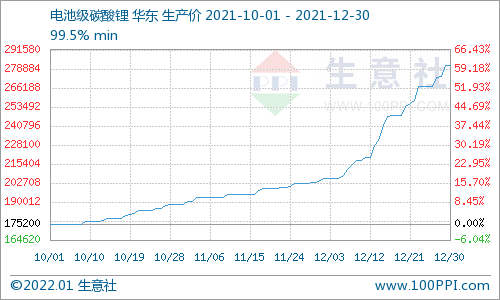 1月上旬或出现碳酸锂集中采购情况 预计短期内价格持续走高