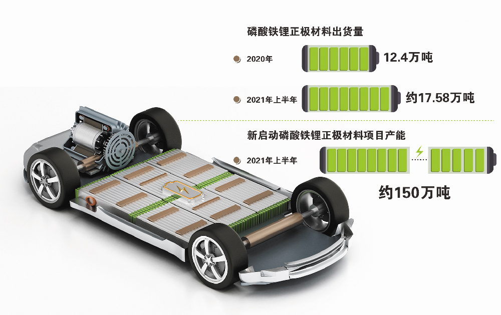 磷酸铁锂狂飙突进 上半年新启动产能约150万吨投资超400亿