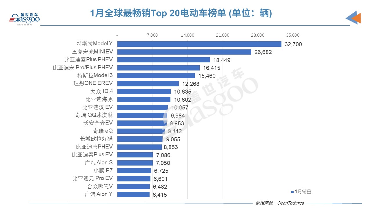 1月全球电动车销量榜：仅3款外国车上榜 Model 3跌下神坛