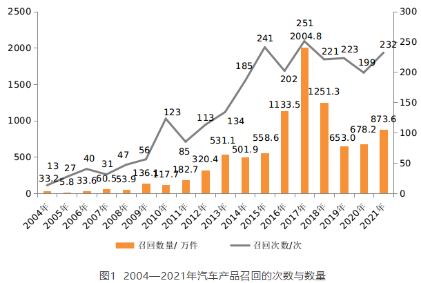 去年我国新能源车召回83万辆 逾半数缺陷线索指向三电系统问题