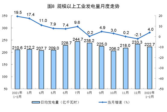 1-2月我国太阳能发电同比增长6.5% 风电同比下降7.6%