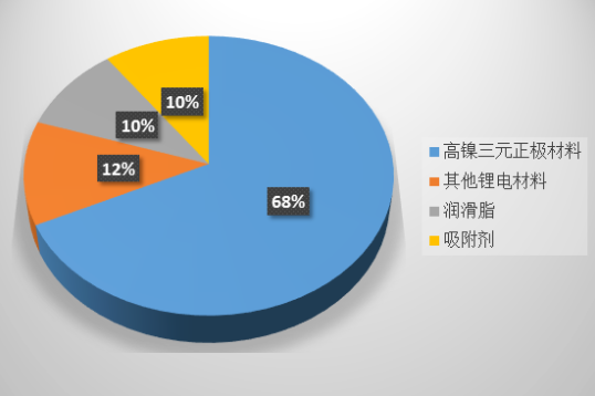 与电池级碳酸锂价差近5万元/吨 电池级氢氧化锂价格为何坚挺?