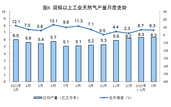 国家统计局：3月太阳能发电增长16.8% 风电增长23.8%