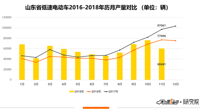山东低速电动车11月仅生产6万辆 同比大幅降低37.7%
