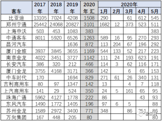 2020年5月新能源客车分析 大中型客车成为主力