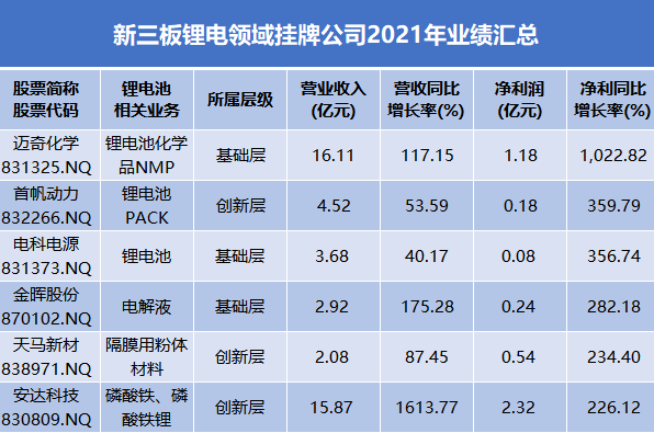 32家新三板锂电股业绩汇总 北交所预备队潜力十足