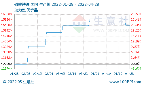 5月份磷酸铁锂市场运行稳定 动力型优等品均价15.5万元/吨