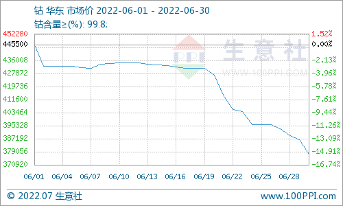 6月钴价大跌 新能源车产业链复苏带动钴市需求回暖