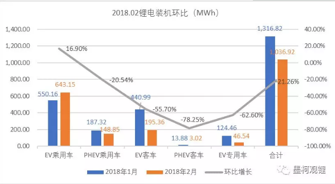 2月动力锂电池装机1.04GWh 同比增长118.33%