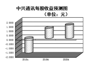 5G板块孕育第二阶段行情 机构看好7只一季报预计高增长股