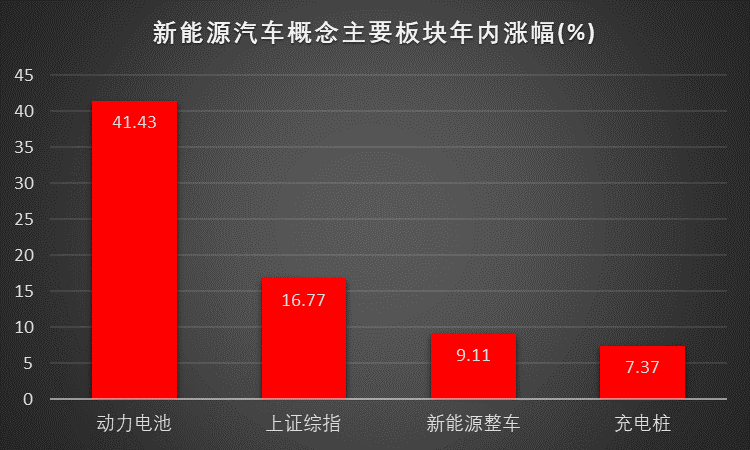 数据透视新能源汽车板块：动力电池领涨 38股或被低估