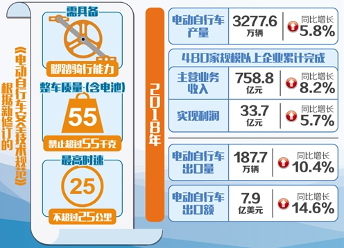 电动自行车新国标正式实施 倒逼企业走出低价竞争