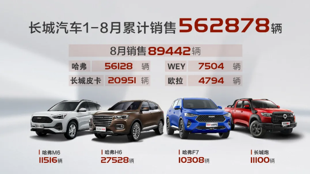 长城汽车8月销售近9万辆 欧拉品牌新车销售同比增长291.3%