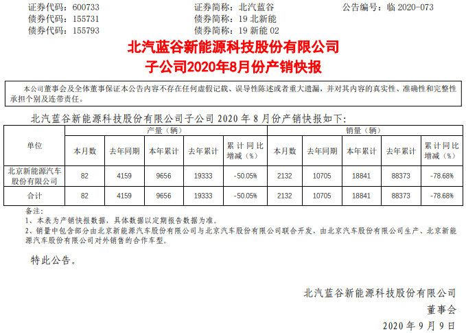 北汽新能源8月销售2132辆 1-8月累计销售18841辆