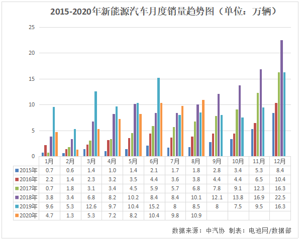 8月我国新能源汽车销售10.9万辆 动力电池装车量5.1GWh