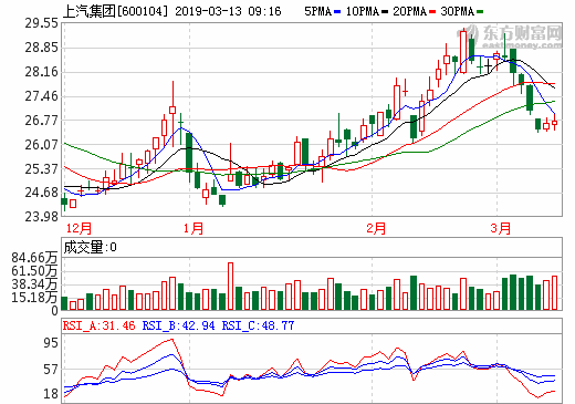 上汽集团前2月销量领跌 董事长陈虹:新能源车还得靠政策