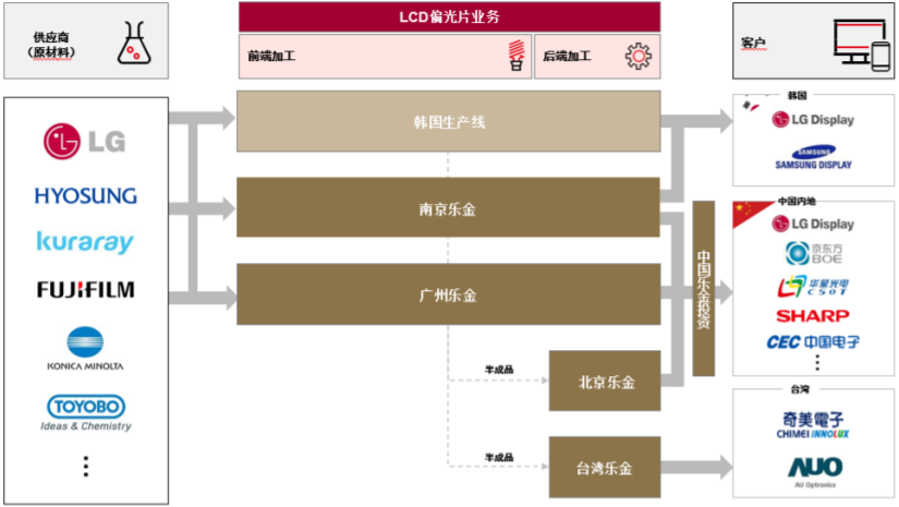 杉杉股份收到关于收购LG化学LCD偏光片业务及相关资产问询函
