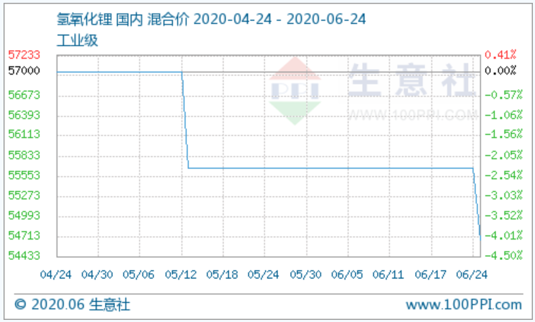 氢氧化锂市场行情弱稳运行 碳酸锂行情相对趋于平稳