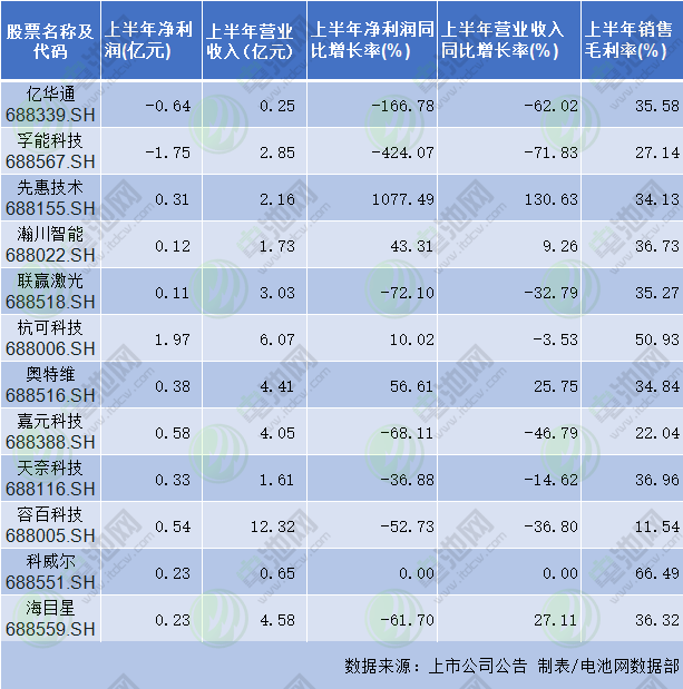 12家电池新能源产业链科创板企业业绩出炉 仅4家净利同比上升