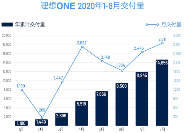 理想汽车:2020年1-8月总计交付量达14656辆