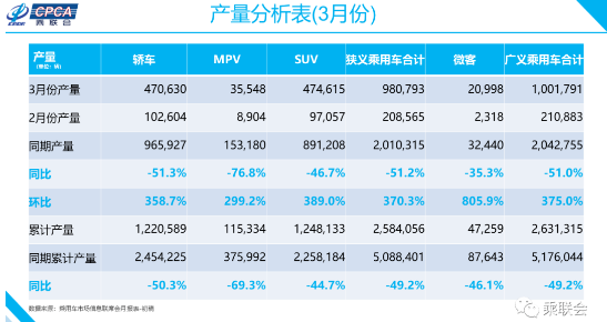 乘联会:3月新能源乘用车批发销量5.6万辆 同比下降49.2%