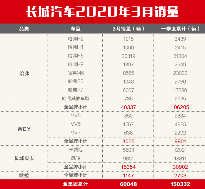 长城一季度销售新车超15万辆 新能源品牌欧拉销售2703辆