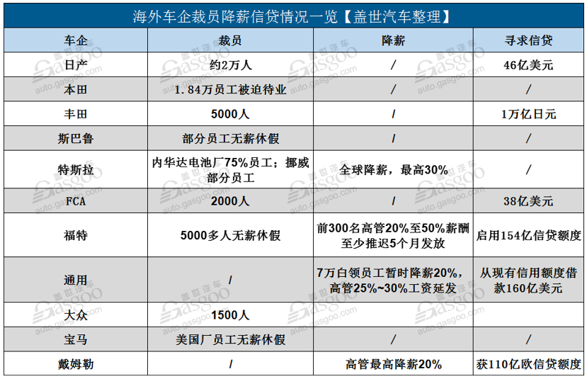 运营成本急增 现金流承压：海外车企掀裁员降薪潮