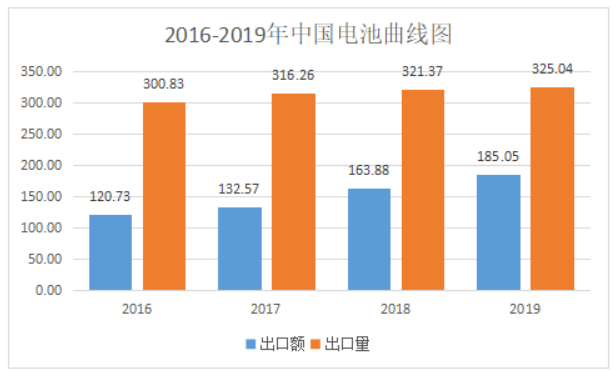 2019年锂离子蓄电池出口量20.87亿只 出口额130.31亿美元