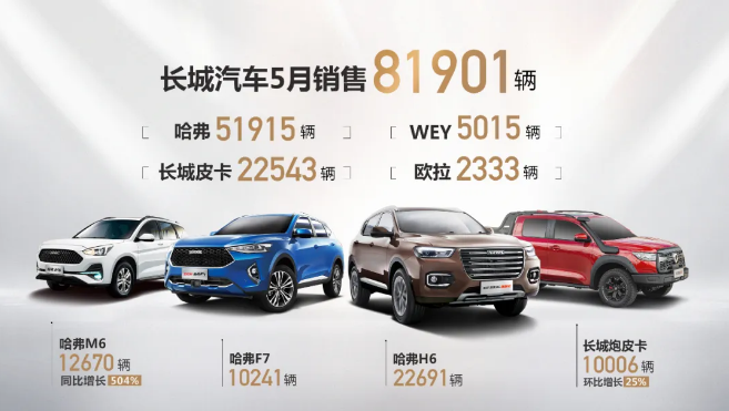 长城新能源品牌欧拉5月销售2333辆 蜂巢能源推出NMX无钴电池
