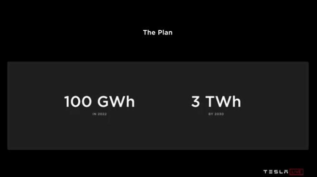 特斯拉计划在奥斯汀工厂配套电池生产基地 目标年产100GWh